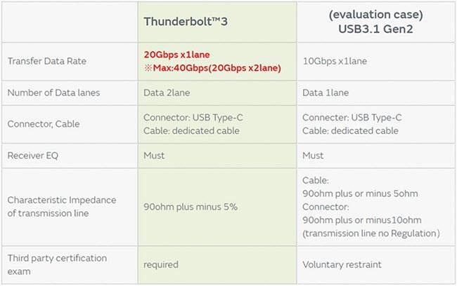 Murata Noise Suppression for Thunderbolt™ 3